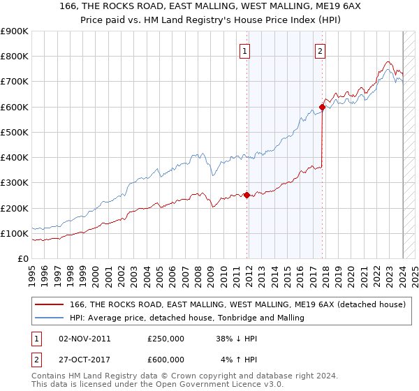 166, THE ROCKS ROAD, EAST MALLING, WEST MALLING, ME19 6AX: Price paid vs HM Land Registry's House Price Index