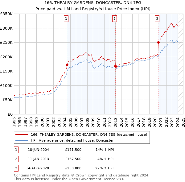166, THEALBY GARDENS, DONCASTER, DN4 7EG: Price paid vs HM Land Registry's House Price Index