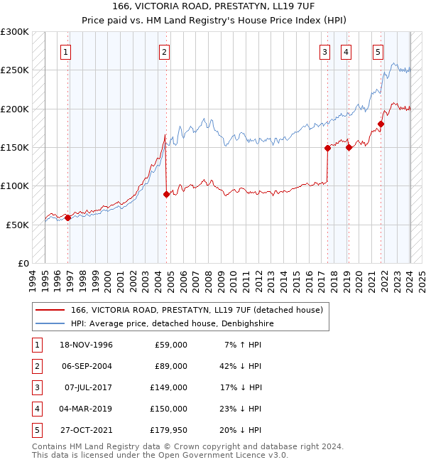 166, VICTORIA ROAD, PRESTATYN, LL19 7UF: Price paid vs HM Land Registry's House Price Index