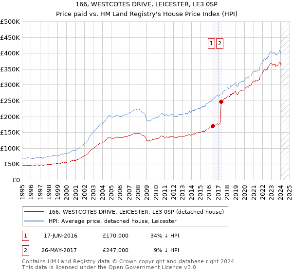 166, WESTCOTES DRIVE, LEICESTER, LE3 0SP: Price paid vs HM Land Registry's House Price Index