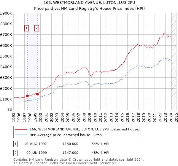 166, WESTMORLAND AVENUE, LUTON, LU3 2PU: Price paid vs HM Land Registry's House Price Index