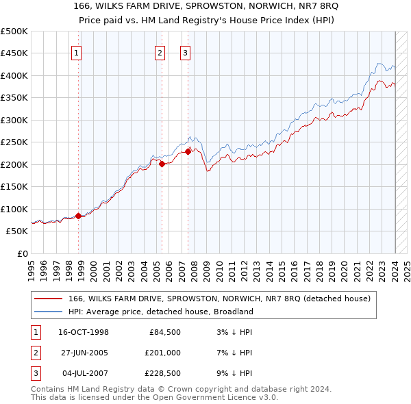 166, WILKS FARM DRIVE, SPROWSTON, NORWICH, NR7 8RQ: Price paid vs HM Land Registry's House Price Index