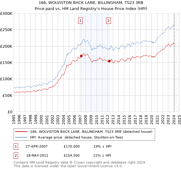 166, WOLVISTON BACK LANE, BILLINGHAM, TS23 3RB: Price paid vs HM Land Registry's House Price Index