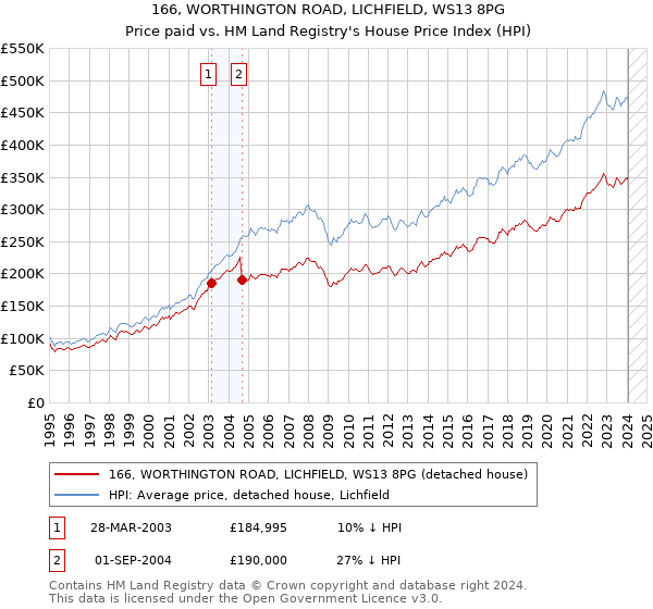 166, WORTHINGTON ROAD, LICHFIELD, WS13 8PG: Price paid vs HM Land Registry's House Price Index