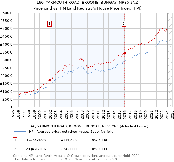 166, YARMOUTH ROAD, BROOME, BUNGAY, NR35 2NZ: Price paid vs HM Land Registry's House Price Index