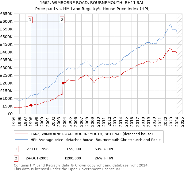 1662, WIMBORNE ROAD, BOURNEMOUTH, BH11 9AL: Price paid vs HM Land Registry's House Price Index