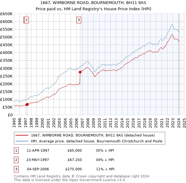 1667, WIMBORNE ROAD, BOURNEMOUTH, BH11 9AS: Price paid vs HM Land Registry's House Price Index