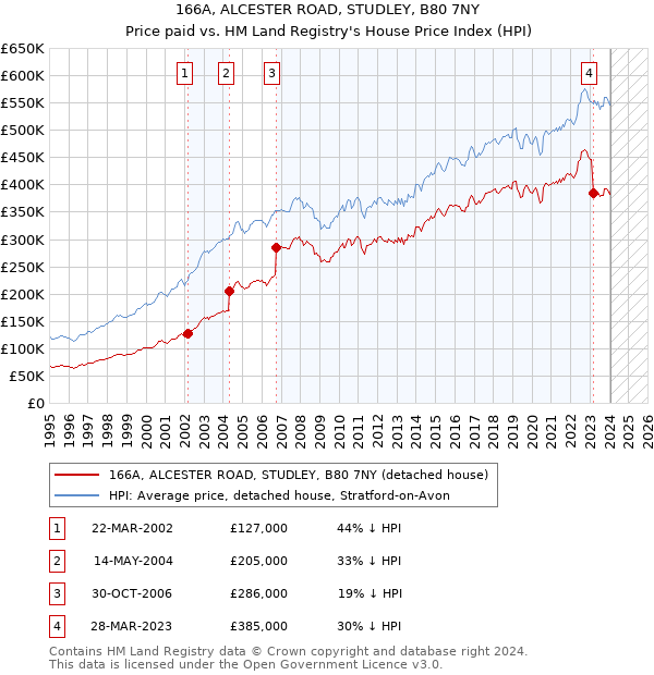 166A, ALCESTER ROAD, STUDLEY, B80 7NY: Price paid vs HM Land Registry's House Price Index