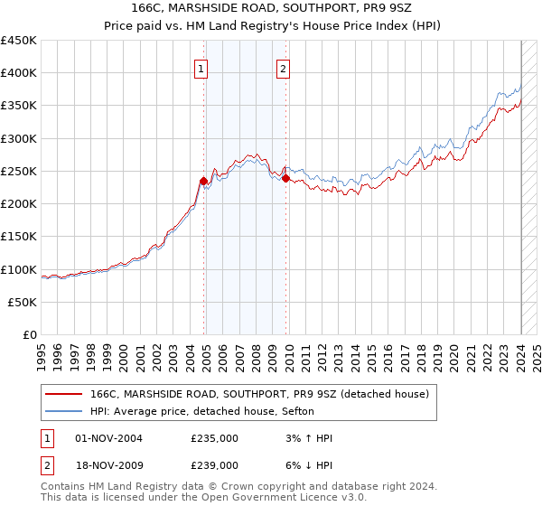 166C, MARSHSIDE ROAD, SOUTHPORT, PR9 9SZ: Price paid vs HM Land Registry's House Price Index