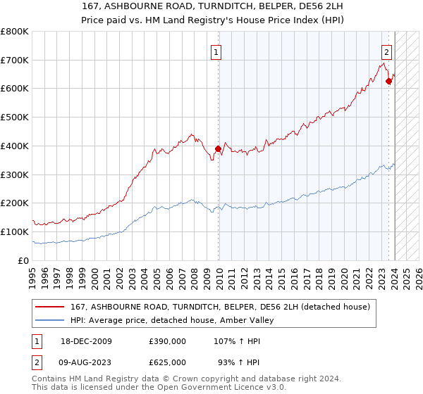 167, ASHBOURNE ROAD, TURNDITCH, BELPER, DE56 2LH: Price paid vs HM Land Registry's House Price Index