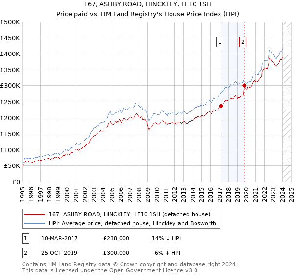 167, ASHBY ROAD, HINCKLEY, LE10 1SH: Price paid vs HM Land Registry's House Price Index