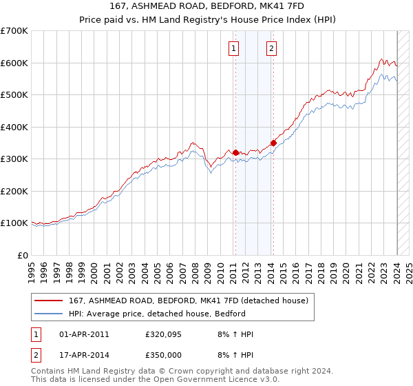 167, ASHMEAD ROAD, BEDFORD, MK41 7FD: Price paid vs HM Land Registry's House Price Index