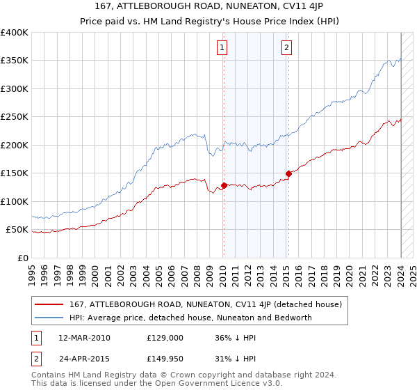167, ATTLEBOROUGH ROAD, NUNEATON, CV11 4JP: Price paid vs HM Land Registry's House Price Index