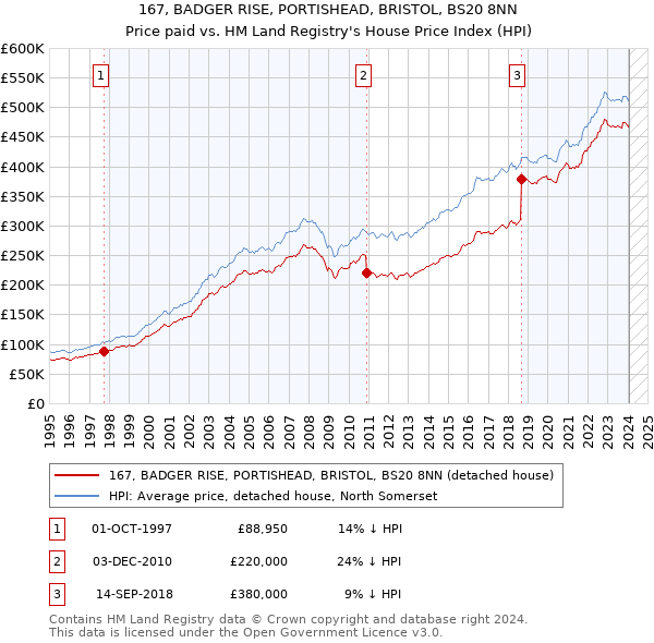 167, BADGER RISE, PORTISHEAD, BRISTOL, BS20 8NN: Price paid vs HM Land Registry's House Price Index