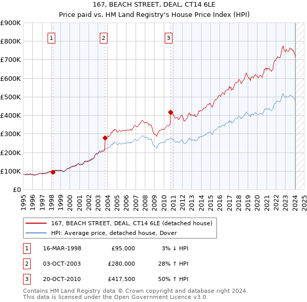 167, BEACH STREET, DEAL, CT14 6LE: Price paid vs HM Land Registry's House Price Index