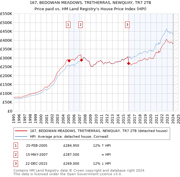 167, BEDOWAN MEADOWS, TRETHERRAS, NEWQUAY, TR7 2TB: Price paid vs HM Land Registry's House Price Index
