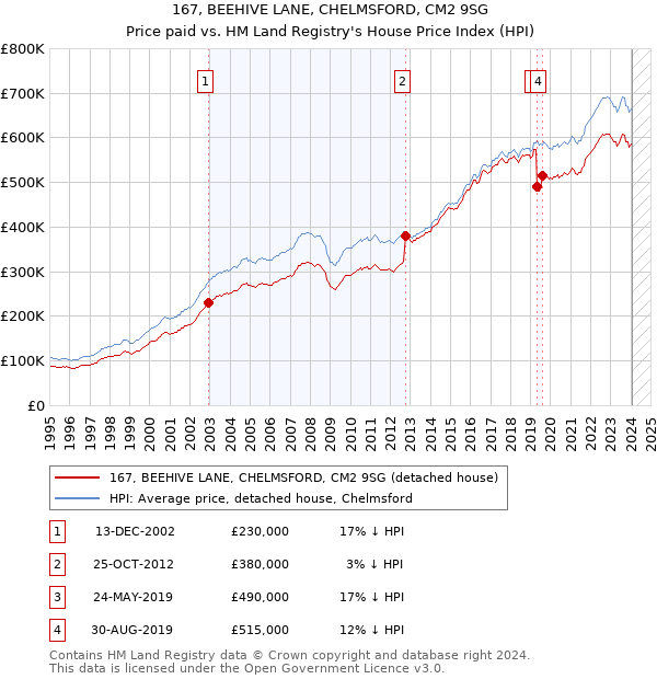 167, BEEHIVE LANE, CHELMSFORD, CM2 9SG: Price paid vs HM Land Registry's House Price Index