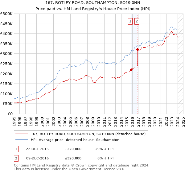167, BOTLEY ROAD, SOUTHAMPTON, SO19 0NN: Price paid vs HM Land Registry's House Price Index