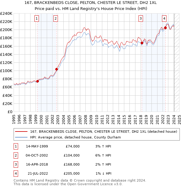 167, BRACKENBEDS CLOSE, PELTON, CHESTER LE STREET, DH2 1XL: Price paid vs HM Land Registry's House Price Index