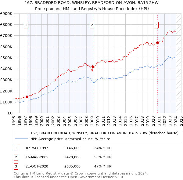 167, BRADFORD ROAD, WINSLEY, BRADFORD-ON-AVON, BA15 2HW: Price paid vs HM Land Registry's House Price Index