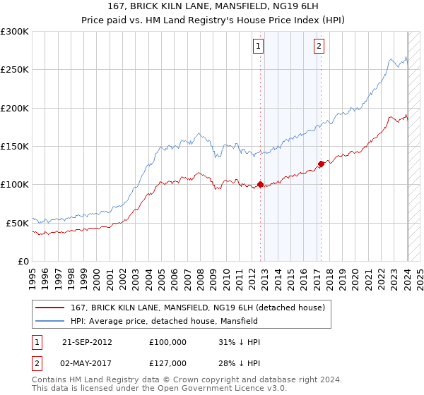 167, BRICK KILN LANE, MANSFIELD, NG19 6LH: Price paid vs HM Land Registry's House Price Index