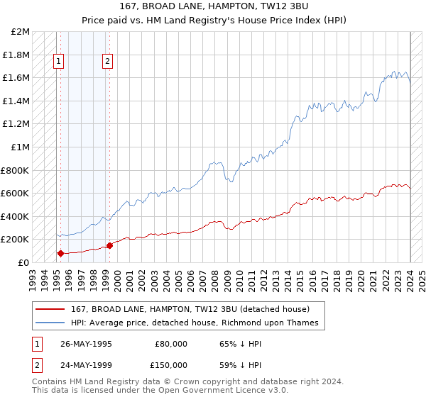 167, BROAD LANE, HAMPTON, TW12 3BU: Price paid vs HM Land Registry's House Price Index