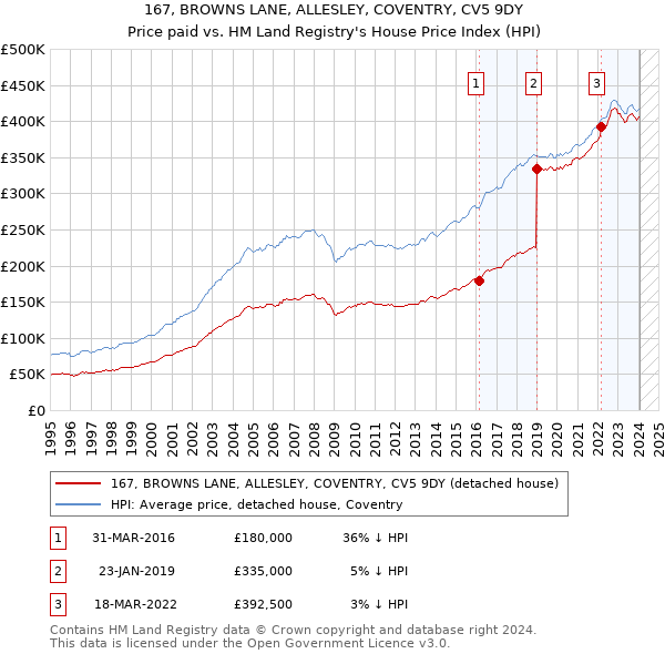 167, BROWNS LANE, ALLESLEY, COVENTRY, CV5 9DY: Price paid vs HM Land Registry's House Price Index