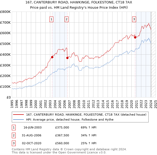 167, CANTERBURY ROAD, HAWKINGE, FOLKESTONE, CT18 7AX: Price paid vs HM Land Registry's House Price Index