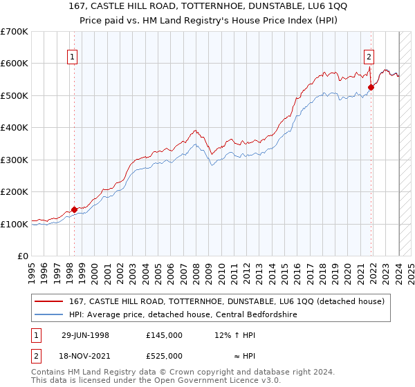 167, CASTLE HILL ROAD, TOTTERNHOE, DUNSTABLE, LU6 1QQ: Price paid vs HM Land Registry's House Price Index