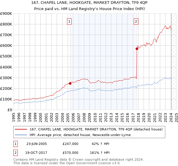 167, CHAPEL LANE, HOOKGATE, MARKET DRAYTON, TF9 4QP: Price paid vs HM Land Registry's House Price Index