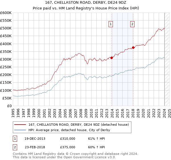 167, CHELLASTON ROAD, DERBY, DE24 9DZ: Price paid vs HM Land Registry's House Price Index