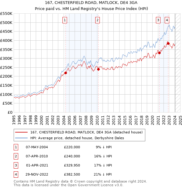 167, CHESTERFIELD ROAD, MATLOCK, DE4 3GA: Price paid vs HM Land Registry's House Price Index