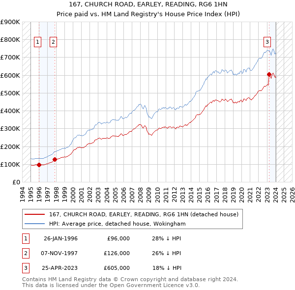 167, CHURCH ROAD, EARLEY, READING, RG6 1HN: Price paid vs HM Land Registry's House Price Index