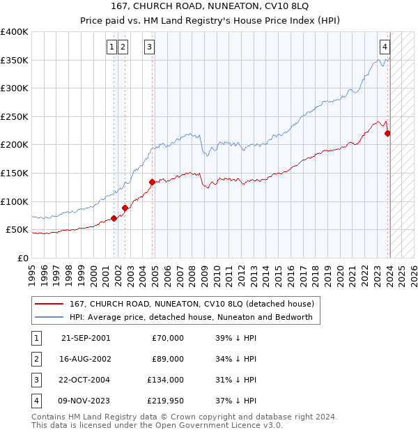 167, CHURCH ROAD, NUNEATON, CV10 8LQ: Price paid vs HM Land Registry's House Price Index