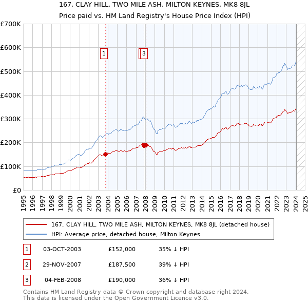 167, CLAY HILL, TWO MILE ASH, MILTON KEYNES, MK8 8JL: Price paid vs HM Land Registry's House Price Index