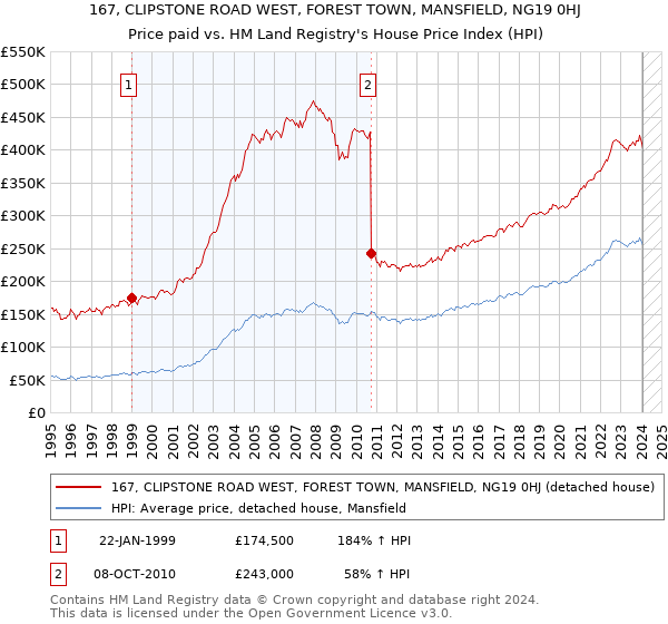 167, CLIPSTONE ROAD WEST, FOREST TOWN, MANSFIELD, NG19 0HJ: Price paid vs HM Land Registry's House Price Index