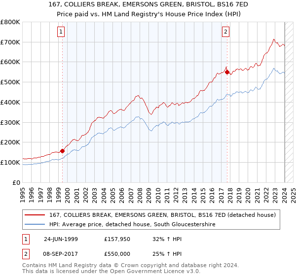 167, COLLIERS BREAK, EMERSONS GREEN, BRISTOL, BS16 7ED: Price paid vs HM Land Registry's House Price Index