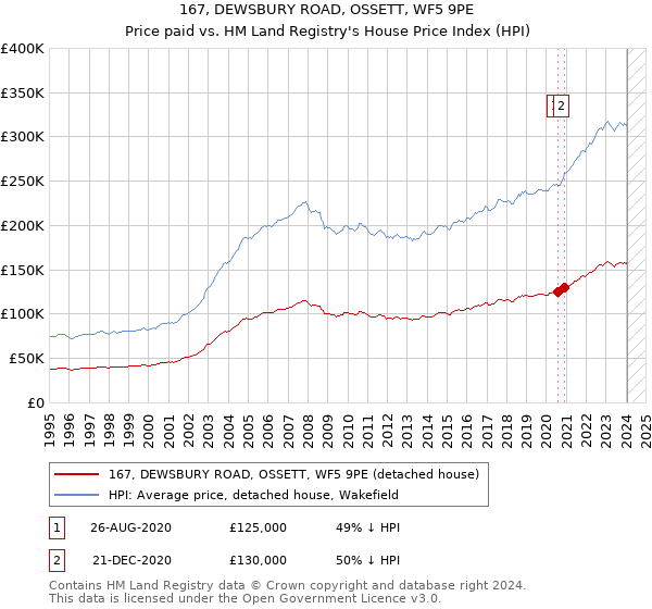 167, DEWSBURY ROAD, OSSETT, WF5 9PE: Price paid vs HM Land Registry's House Price Index