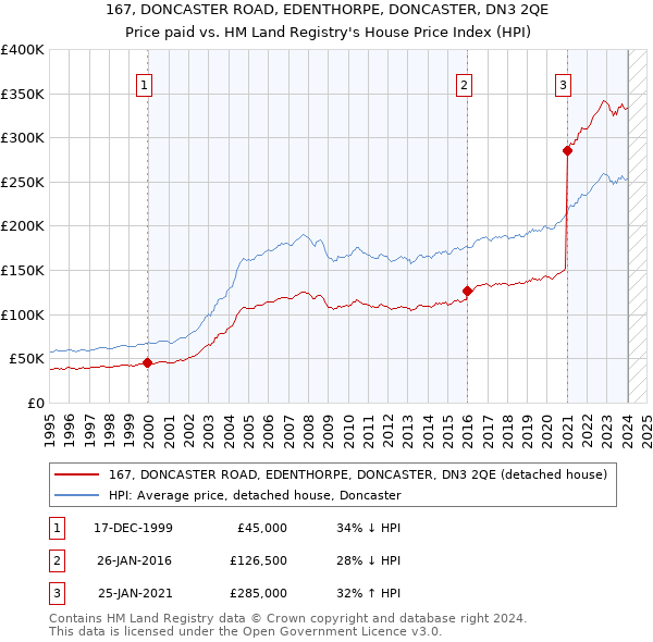 167, DONCASTER ROAD, EDENTHORPE, DONCASTER, DN3 2QE: Price paid vs HM Land Registry's House Price Index
