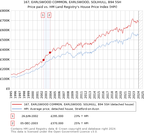 167, EARLSWOOD COMMON, EARLSWOOD, SOLIHULL, B94 5SH: Price paid vs HM Land Registry's House Price Index