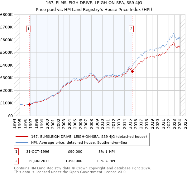 167, ELMSLEIGH DRIVE, LEIGH-ON-SEA, SS9 4JG: Price paid vs HM Land Registry's House Price Index