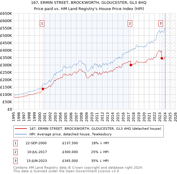 167, ERMIN STREET, BROCKWORTH, GLOUCESTER, GL3 4HQ: Price paid vs HM Land Registry's House Price Index
