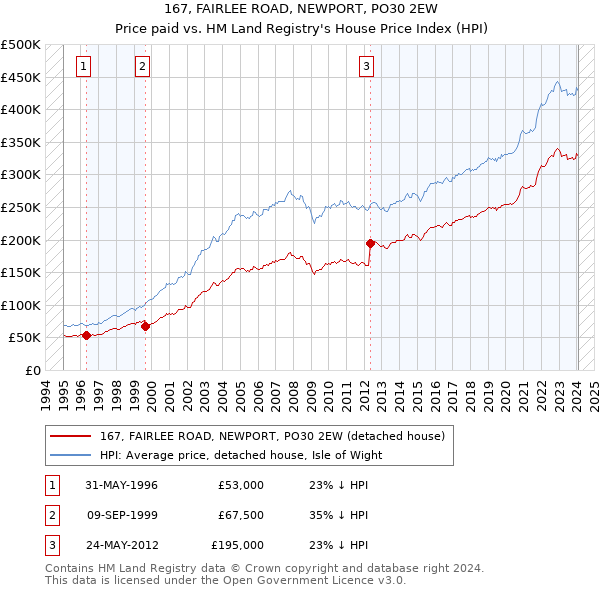 167, FAIRLEE ROAD, NEWPORT, PO30 2EW: Price paid vs HM Land Registry's House Price Index