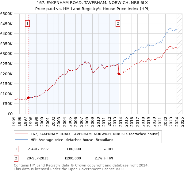 167, FAKENHAM ROAD, TAVERHAM, NORWICH, NR8 6LX: Price paid vs HM Land Registry's House Price Index
