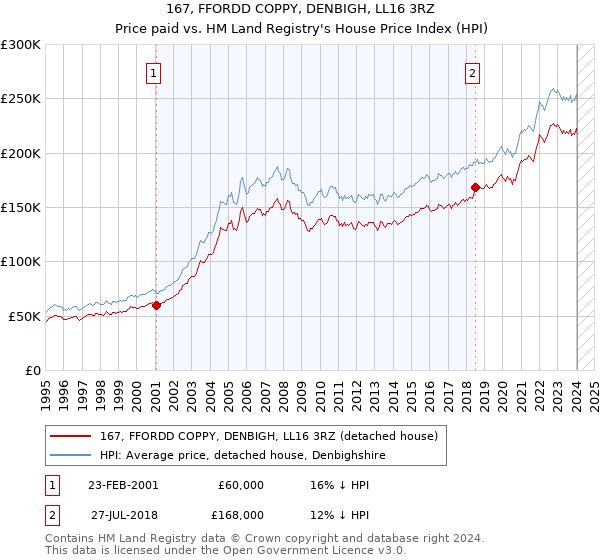 167, FFORDD COPPY, DENBIGH, LL16 3RZ: Price paid vs HM Land Registry's House Price Index