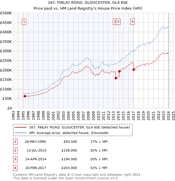 167, FINLAY ROAD, GLOUCESTER, GL4 6SE: Price paid vs HM Land Registry's House Price Index