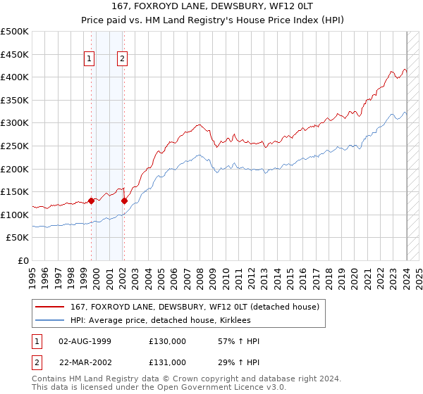 167, FOXROYD LANE, DEWSBURY, WF12 0LT: Price paid vs HM Land Registry's House Price Index