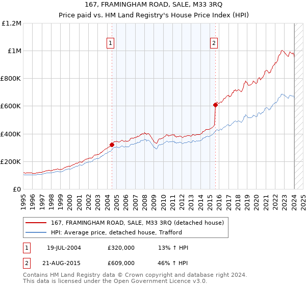 167, FRAMINGHAM ROAD, SALE, M33 3RQ: Price paid vs HM Land Registry's House Price Index