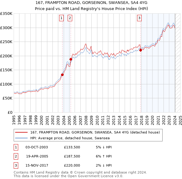 167, FRAMPTON ROAD, GORSEINON, SWANSEA, SA4 4YG: Price paid vs HM Land Registry's House Price Index