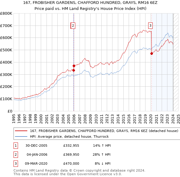167, FROBISHER GARDENS, CHAFFORD HUNDRED, GRAYS, RM16 6EZ: Price paid vs HM Land Registry's House Price Index
